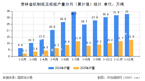 吉林省机制纸及纸板产量分月(累计值)统计 吉林省机制纸及纸板产量分月(累计值)统计