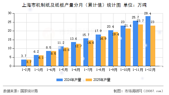 上海市机制纸及纸板产量分月（累计值）统计图