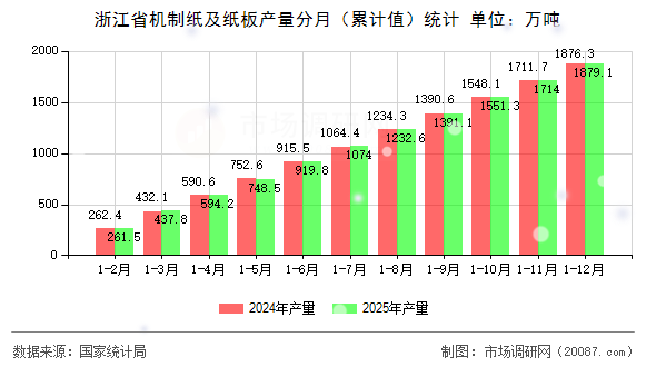 浙江省机制纸及纸板产量分月（累计值）统计