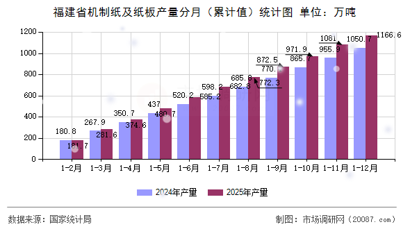 福建省机制纸及纸板产量分月(累计值)统计图 福建省机制纸及纸板产量分月(累计值)统计图