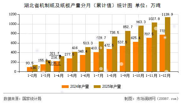 湖北省机制纸及纸板产量分月(累计值)统计图 湖北省机制纸及纸板产量分月(累计值)统计图