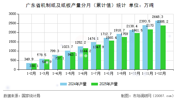 广东省机制纸及纸板产量分月（累计值）统计