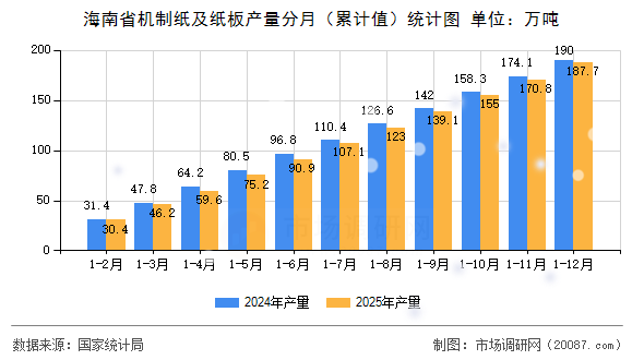 海南省机制纸及纸板产量分月(累计值)统计图 海南省机制纸及纸板产量分月(累计值)统计图