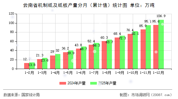 云南省机制纸及纸板产量分月(累计值)统计图 云南省机制纸及纸板产量分月(累计值)统计图