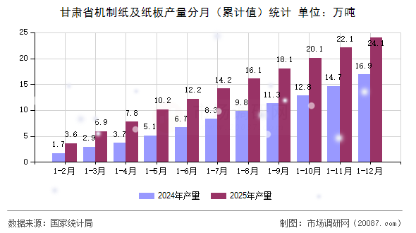 甘肃省机制纸及纸板产量分月（累计值）统计