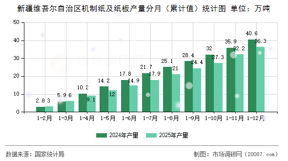 新疆维吾尔自治区机制纸及纸板产量分月（累计值）统计图