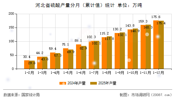 河北省硫酸产量分月(累计值)统计 河北省硫酸产量分月(累计值)统计