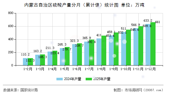 内蒙古自治区硫酸产量分月（累计值）统计图