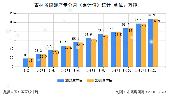 吉林省硫酸产量分月（累计值）统计