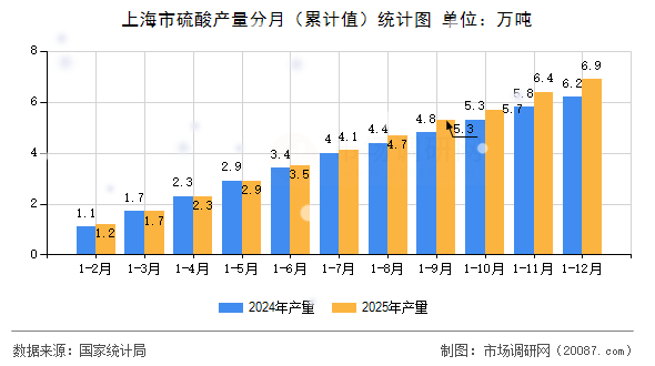 上海市硫酸产量分月(累计值)统计图 上海市硫酸产量分月(累计值)统计图