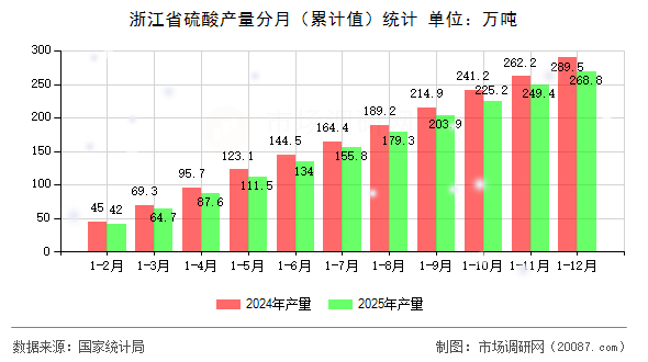 浙江省硫酸产量分月（累计值）统计