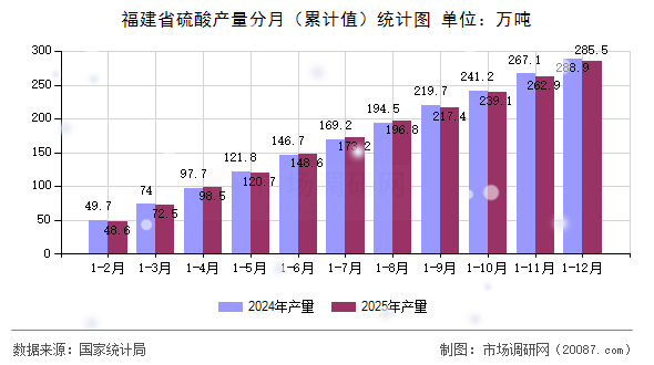 福建省硫酸产量分月(累计值)统计图 福建省硫酸产量分月(累计值)统计图