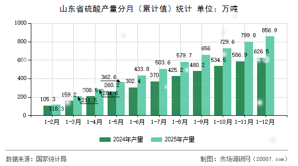 山东省硫酸产量分月(累计值)统计 山东省硫酸产量分月(累计值)统计