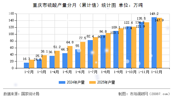 重庆市硫酸产量分月(累计值)统计图 重庆市硫酸产量分月(累计值)统计图
