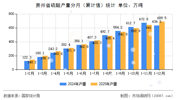 贵州省硫酸产量分月(累计值)统计 贵州省硫酸产量分月(累计值)统计