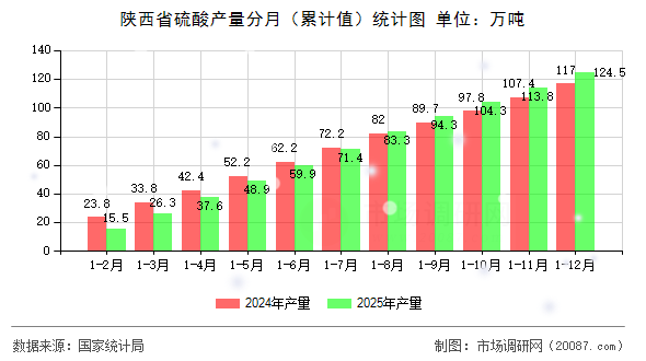 陕西省硫酸产量分月(累计值)统计图 陕西省硫酸产量分月(累计值)统计图