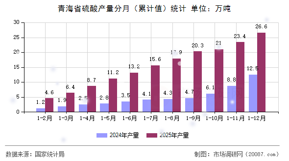 青海省硫酸产量分月（累计值）统计