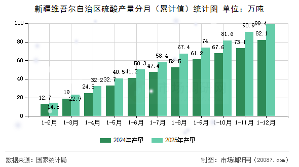 新疆维吾尔自治区硫酸产量分月（累计值）统计图