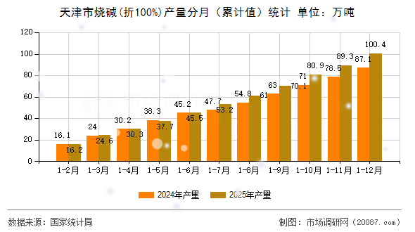 天津市烧碱(折100%)产量分月(累计值)统计 天津市烧碱(折100%)产量分月(累计值)统计