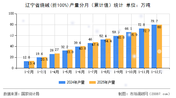 辽宁省烧碱(折100%)产量分月（累计值）统计