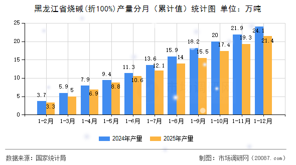 黑龙江省烧碱(折100%)产量分月(累计值)统计图 黑龙江省烧碱(折100%)产量分月(累计值)统计图