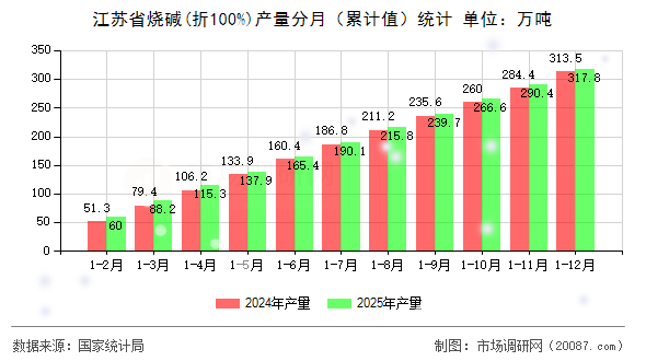 江苏省烧碱(折100%)产量分月(累计值)统计 江苏省烧碱(折100%)产量分月(累计值)统计