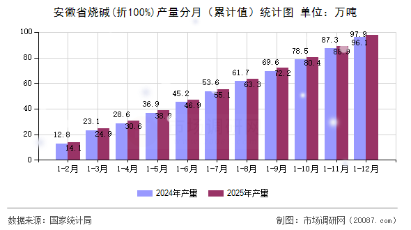 安徽省烧碱(折100%)产量分月（累计值）统计图