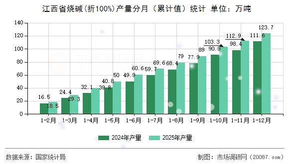 江西省烧碱(折100%)产量分月（累计值）统计