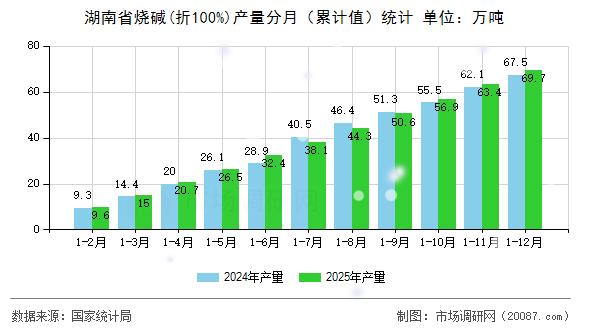 湖南省烧碱(折100%)产量分月（累计值）统计