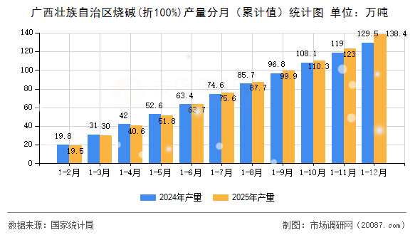 广西壮族自治区烧碱(折100%)产量分月(累计值)统计图 广西壮族自治区烧碱(折100%)产量分月(累计值)统计图