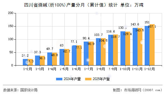 四川省烧碱(折100%)产量分月(累计值)统计 四川省烧碱(折100%)产量分月(累计值)统计