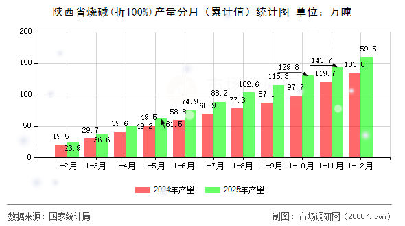 陕西省烧碱(折100%)产量分月（累计值）统计图