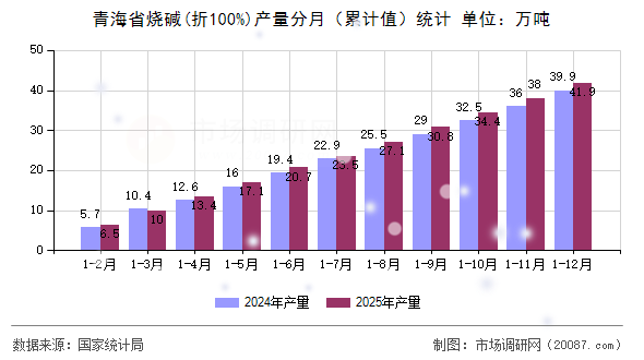 青海省烧碱(折100%)产量分月（累计值）统计