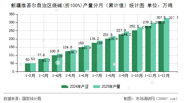 新疆维吾尔自治区烧碱(折100%)产量分月(累计值)统计图 新疆维吾尔自治区烧碱(折100%)产量分月(累计值)统计图