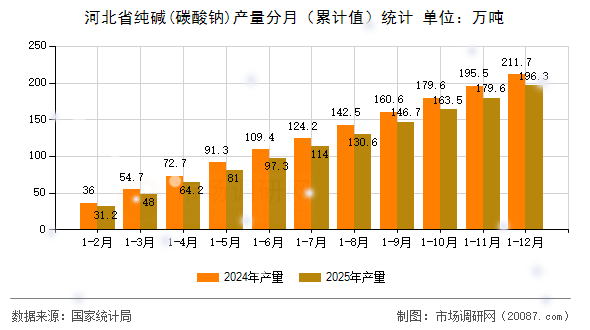 河北省纯碱(碳酸钠)产量分月(累计值)统计 河北省纯碱(碳酸钠)产量分月(累计值)统计