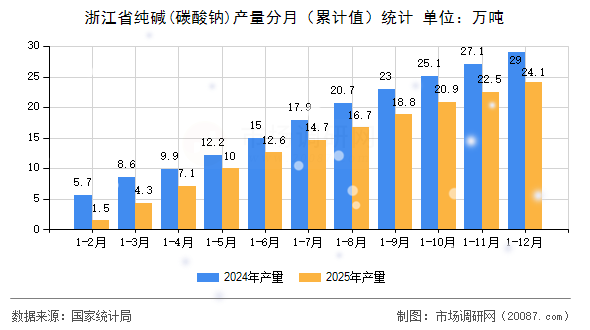 浙江省纯碱(碳酸钠)产量分月(累计值)统计 浙江省纯碱(碳酸钠)产量分月(累计值)统计