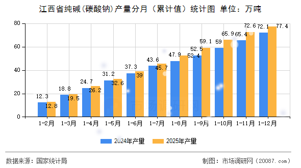 江西省纯碱(碳酸钠)产量分月（累计值）统计图