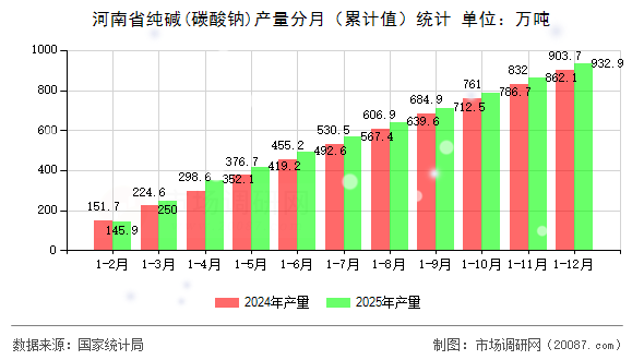 河南省纯碱(碳酸钠)产量分月(累计值)统计 河南省纯碱(碳酸钠)产量分月(累计值)统计
