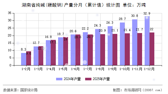 湖南省纯碱(碳酸钠)产量分月(累计值)统计图 湖南省纯碱(碳酸钠)产量分月(累计值)统计图