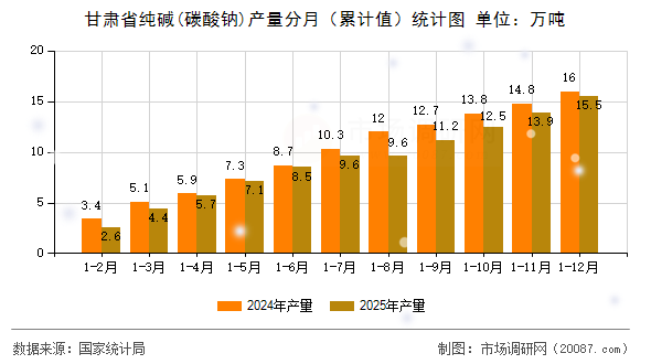 甘肃省纯碱(碳酸钠)产量分月（累计值）统计图
