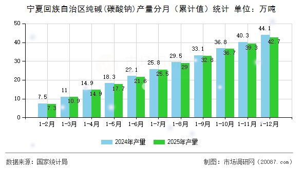 宁夏回族自治区纯碱(碳酸钠)产量分月（累计值）统计