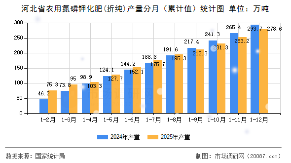 河北省农用氮磷钾化肥(折纯)产量分月（累计值）统计图