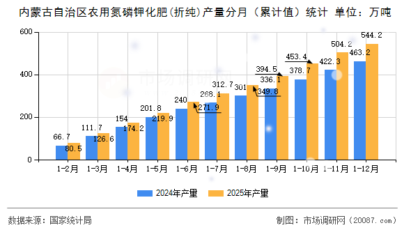内蒙古自治区农用氮磷钾化肥(折纯)产量分月(累计值)统计 内蒙古自治区农用氮磷钾化肥(折纯)产量分月(累计值)统计
