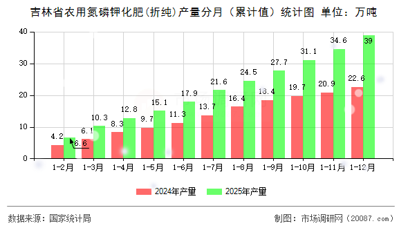 吉林省农用氮磷钾化肥(折纯)产量分月（累计值）统计图