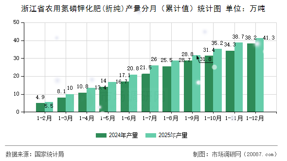浙江省农用氮磷钾化肥(折纯)产量分月(累计值)统计图 浙江省农用氮磷钾化肥(折纯)产量分月(累计值)统计图