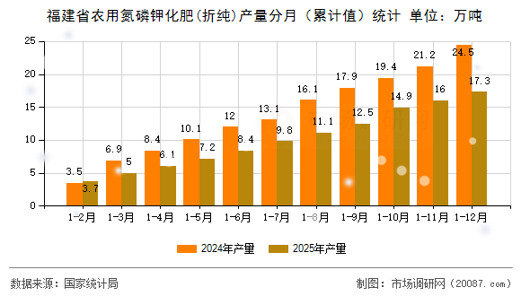 福建省农用氮磷钾化肥(折纯)产量分月（累计值）统计
