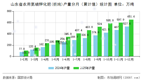 山东省农用氮磷钾化肥(折纯)产量分月(累计值)统计图 山东省农用氮磷钾化肥(折纯)产量分月(累计值)统计图