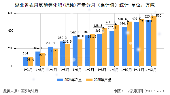 湖北省农用氮磷钾化肥(折纯)产量分月(累计值)统计 湖北省农用氮磷钾化肥(折纯)产量分月(累计值)统计