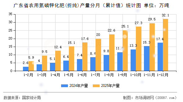 广东省农用氮磷钾化肥(折纯)产量分月（累计值）统计图