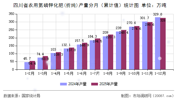 四川省农用氮磷钾化肥(折纯)产量分月（累计值）统计图